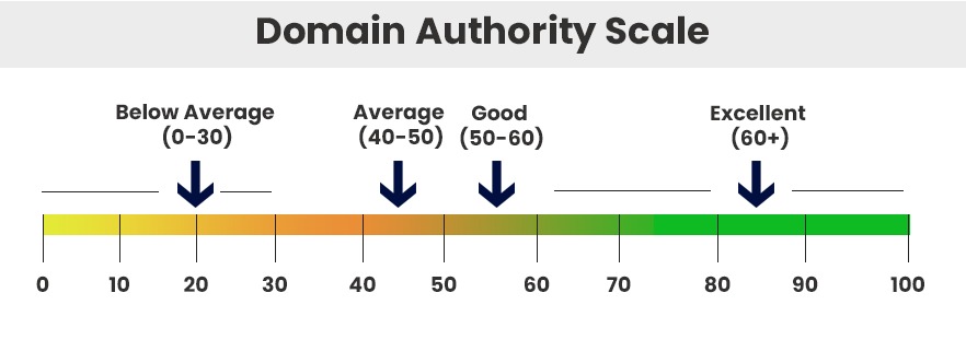 Domain authority score scale from 0 to 100 showing what each scoring range means for small and professional services businesses in Australia, from building through to elite authority.