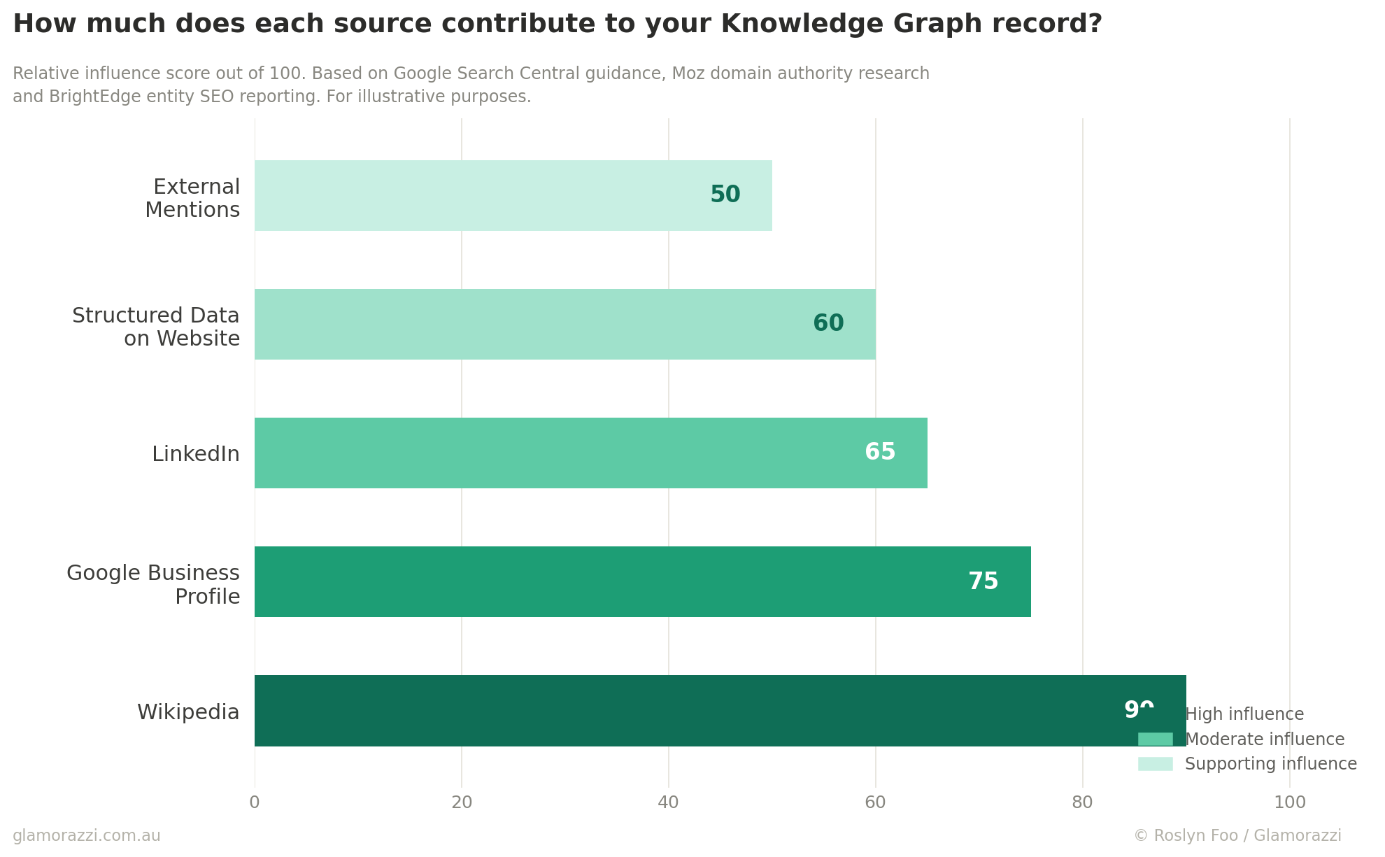 Horizontal bar chart showing the relative influence of five sources on Google's Knowledge Graph entity record. Wikipedia scores highest at 90 out of 100, followed by Google Business Profile at 75, LinkedIn at 65, structured data on website at 60, and external mentions at 50.