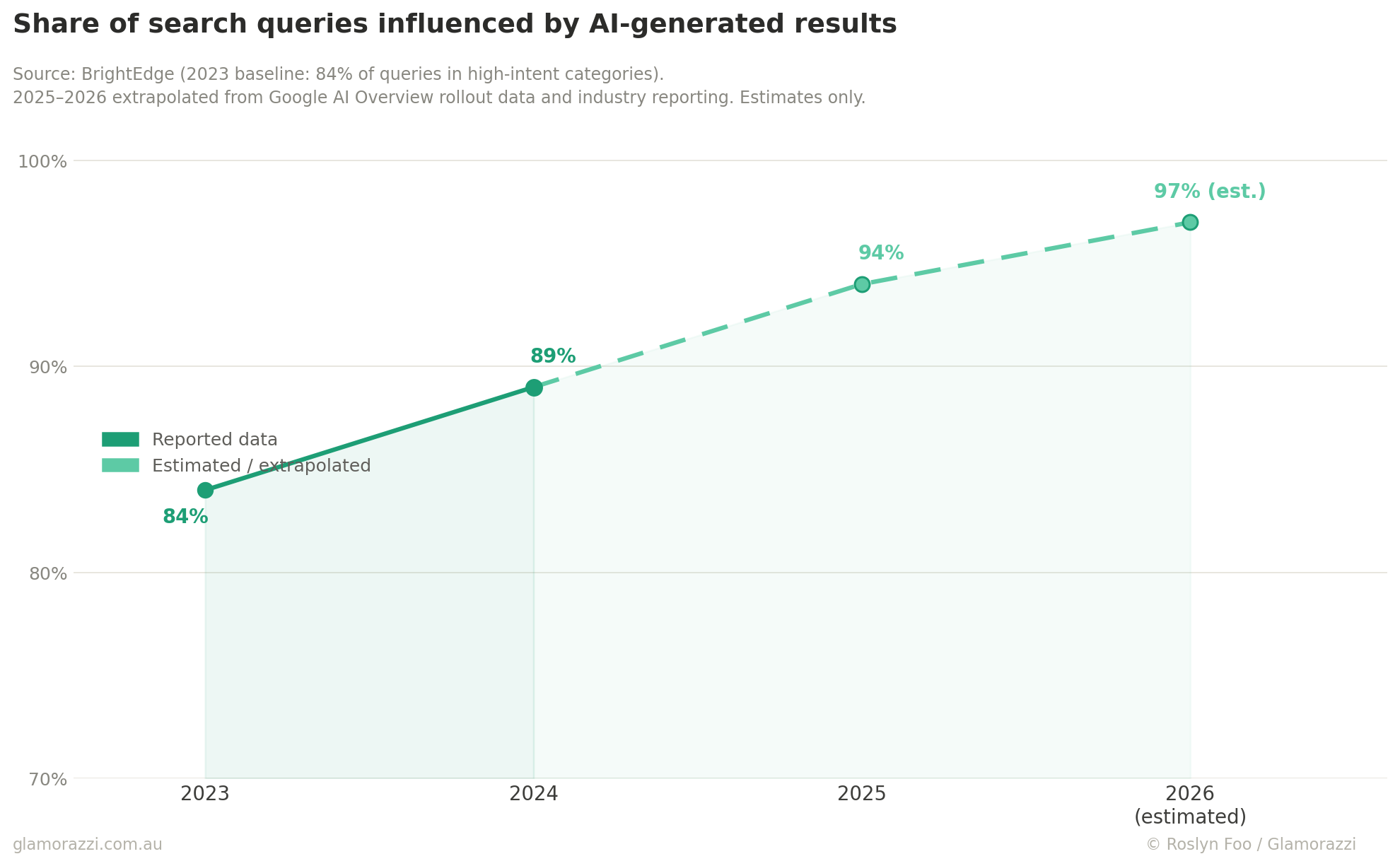 Line chart showing the share of search queries influenced by AI-generated results rising from 84 percent in 2023 to 89 percent in 2024, with estimated growth to 94 percent in 2025 and 97 percent in 2026. Solid line represents reported data. Dashed line represents estimates extrapolated from Google AI Overview rollout data and industry reporting.